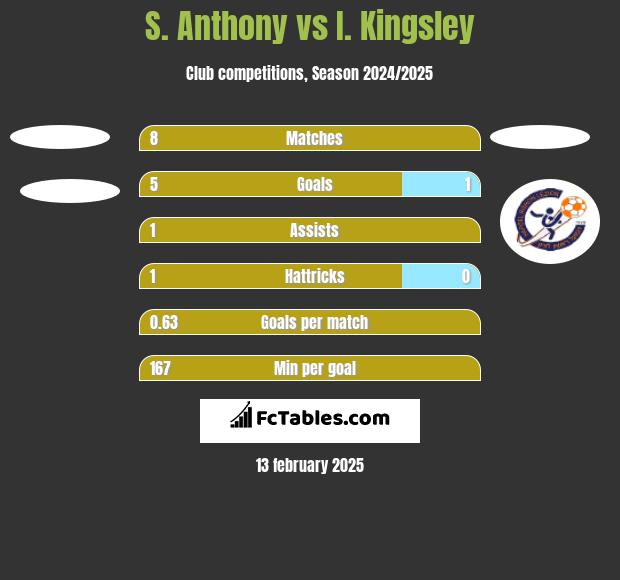 S. Anthony vs I. Kingsley h2h player stats