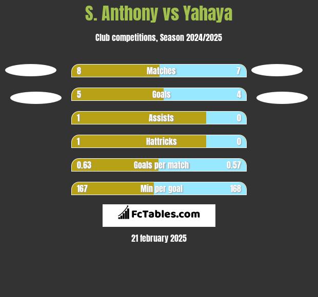 S. Anthony vs Yahaya h2h player stats