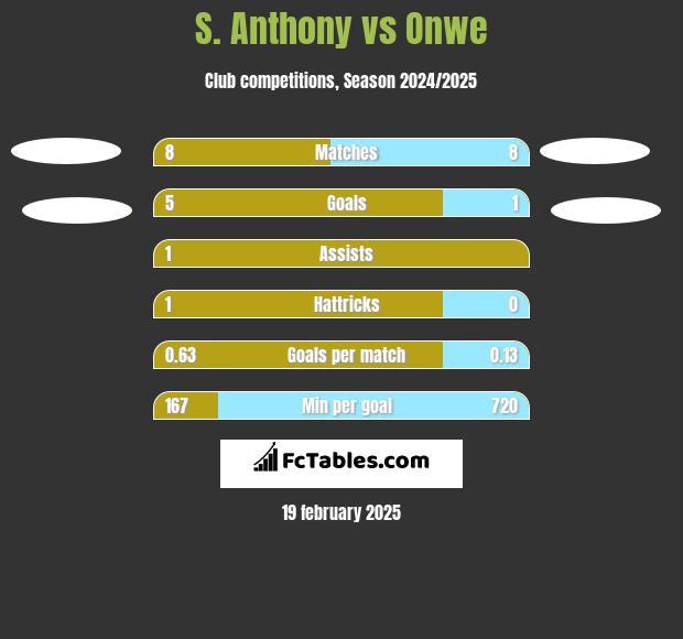 S. Anthony vs Onwe h2h player stats