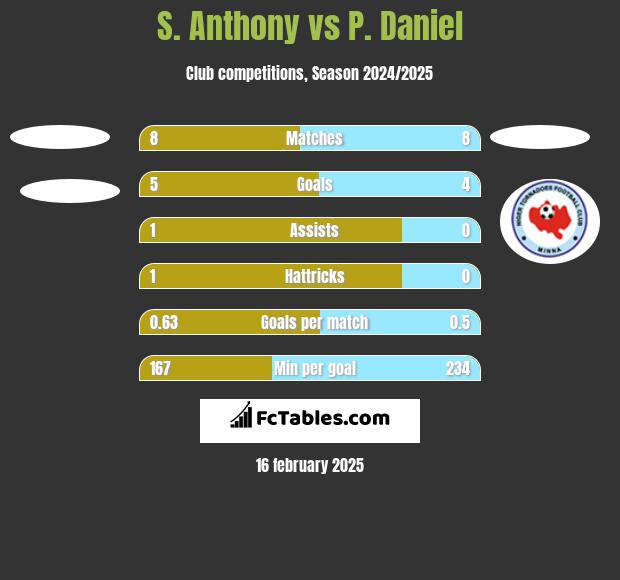 S. Anthony vs P. Daniel h2h player stats