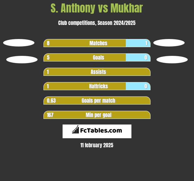 S. Anthony vs Mukhar h2h player stats