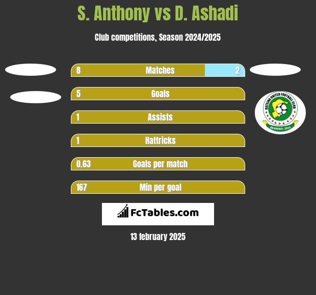 S. Anthony vs D. Ashadi h2h player stats