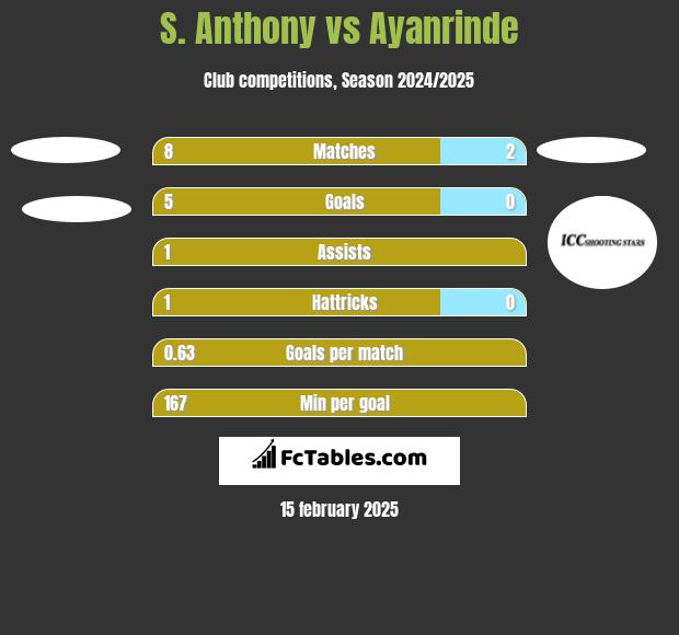 S. Anthony vs Ayanrinde h2h player stats