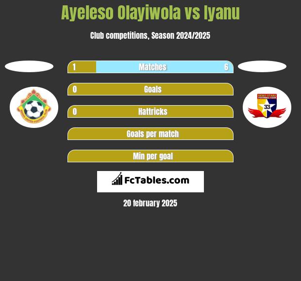 Ayeleso Olayiwola vs Iyanu h2h player stats