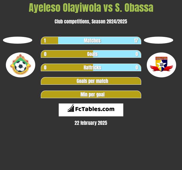 Ayeleso Olayiwola vs S. Obassa h2h player stats