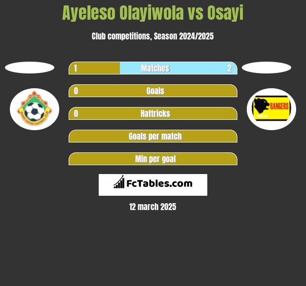 Ayeleso Olayiwola vs Osayi h2h player stats