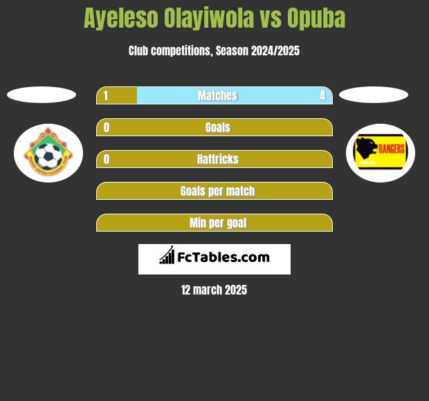 Ayeleso Olayiwola vs Opuba h2h player stats