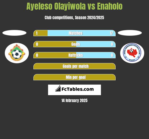 Ayeleso Olayiwola vs Enaholo h2h player stats