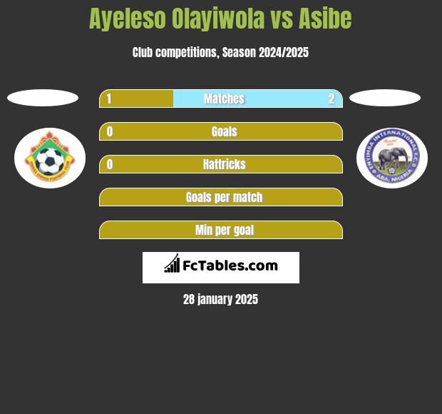 Ayeleso Olayiwola vs Asibe h2h player stats