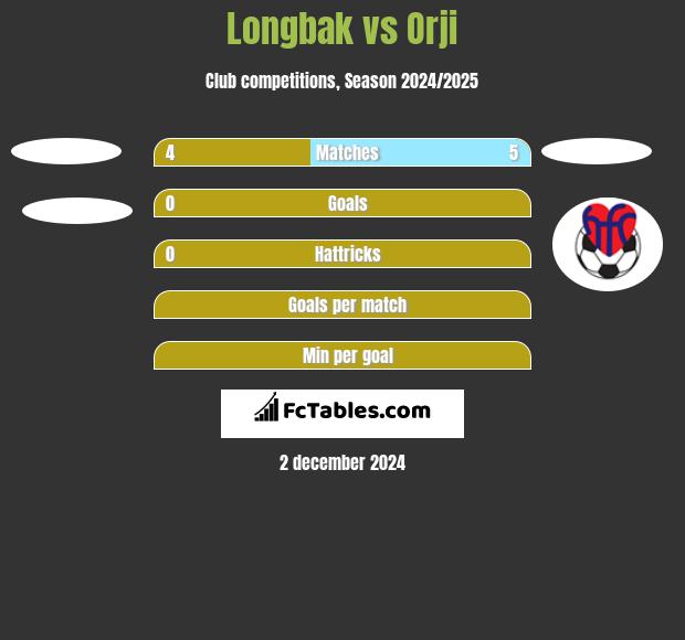 Longbak vs Orji h2h player stats