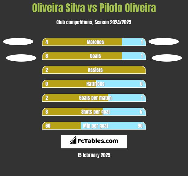 Oliveira Silva vs Piloto Oliveira h2h player stats