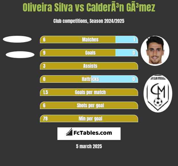 Oliveira Silva vs CalderÃ³n GÃ³mez h2h player stats