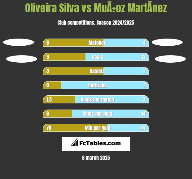 Oliveira Silva vs MuÃ±oz MartÃ­nez h2h player stats