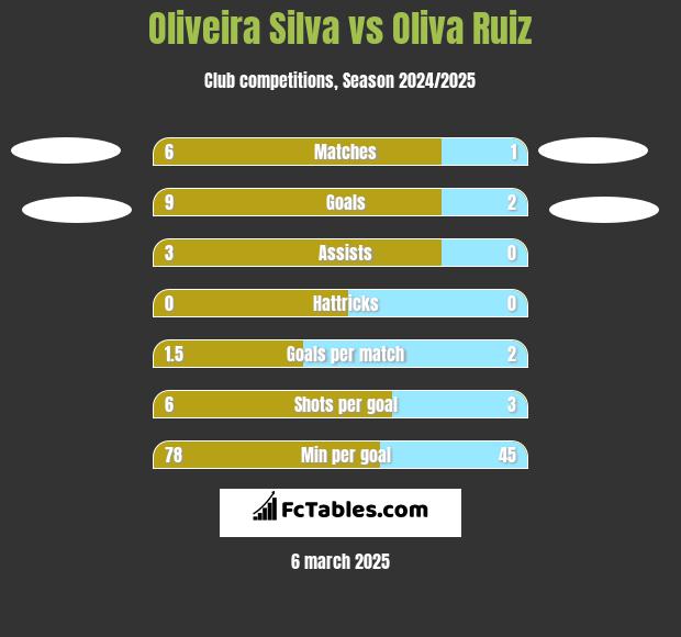 Oliveira Silva vs Oliva Ruiz h2h player stats