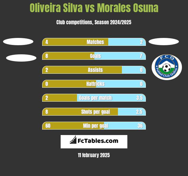 Oliveira Silva vs Morales Osuna h2h player stats