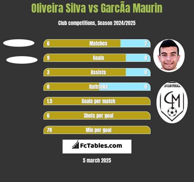 Oliveira Silva vs GarcÃ­a Maurin h2h player stats