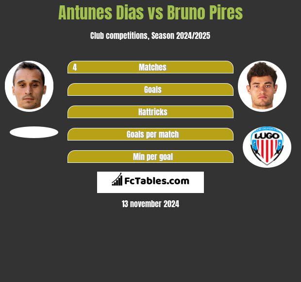 Antunes Dias vs Bruno Pires h2h player stats