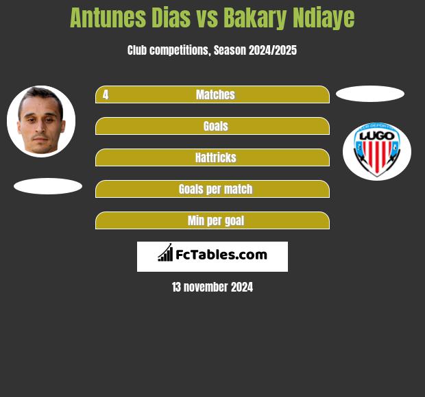 Antunes Dias vs Bakary Ndiaye h2h player stats