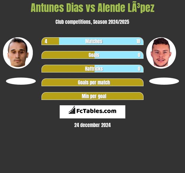 Antunes Dias vs Alende LÃ³pez h2h player stats