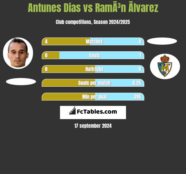 Antunes Dias vs RamÃ³n Ãlvarez h2h player stats