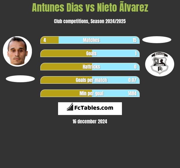 Antunes Dias vs Nieto Ãlvarez h2h player stats