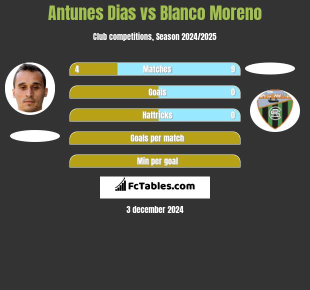 Antunes Dias vs Blanco Moreno h2h player stats