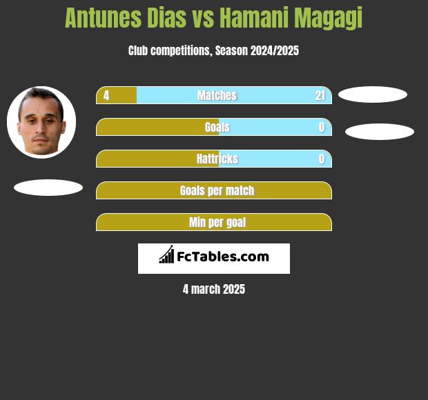 Antunes Dias vs Hamani Magagi h2h player stats