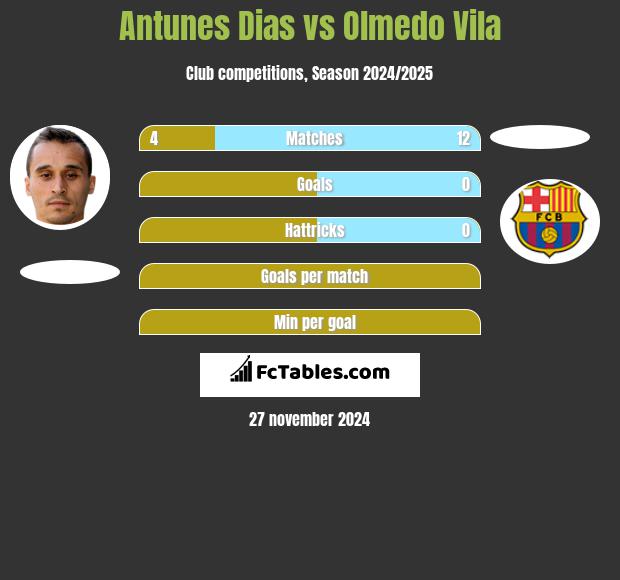 Antunes Dias vs Olmedo Vila h2h player stats