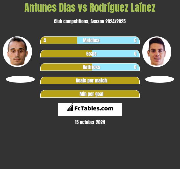 Antunes Dias vs Rodríguez Laínez h2h player stats