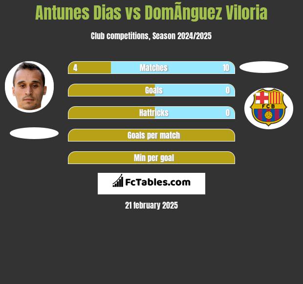 Antunes Dias vs DomÃ­nguez Viloria h2h player stats