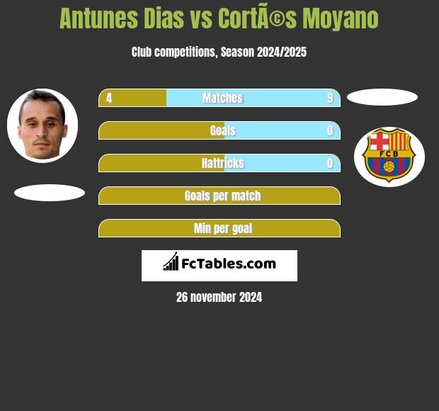 Antunes Dias vs CortÃ©s Moyano h2h player stats