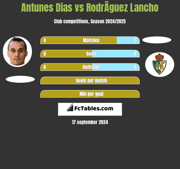 Antunes Dias vs RodrÃ­guez Lancho h2h player stats