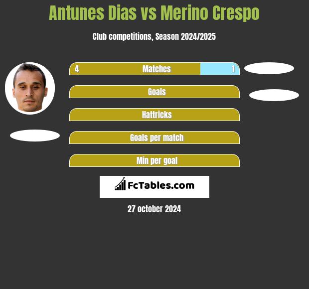 Antunes Dias vs Merino Crespo h2h player stats