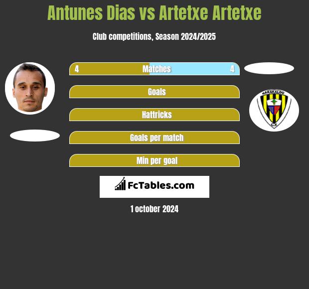 Antunes Dias vs Artetxe Artetxe h2h player stats