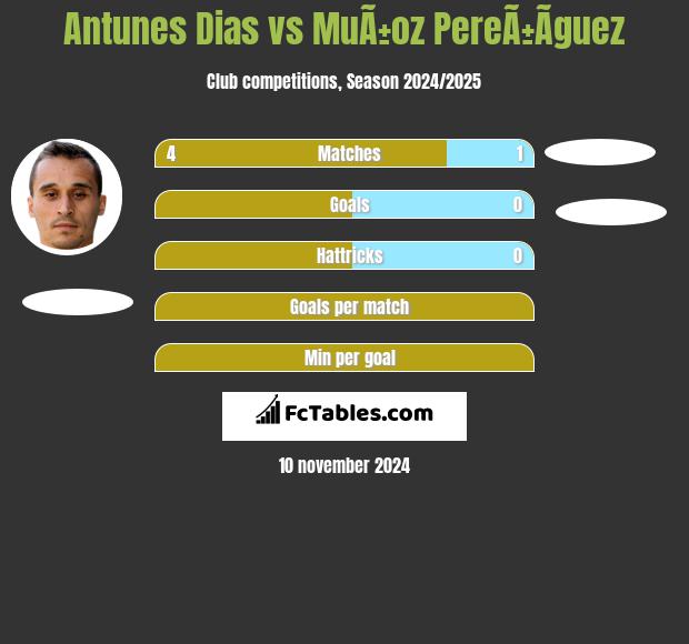 Antunes Dias vs MuÃ±oz PereÃ±Ã­guez h2h player stats