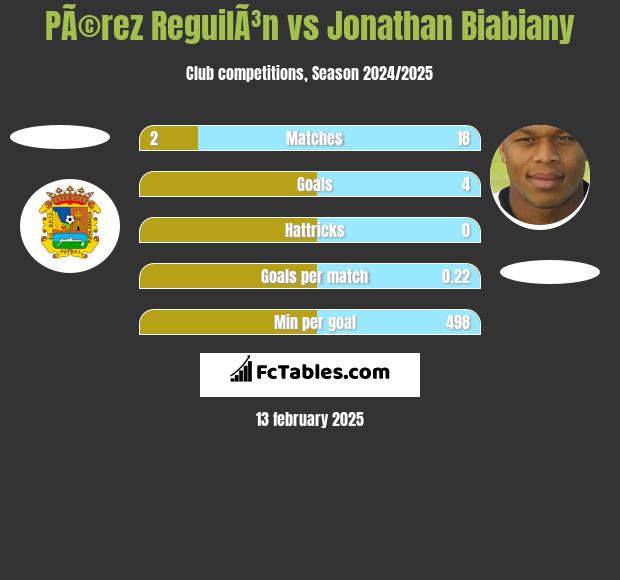 PÃ©rez ReguilÃ³n vs Jonathan Biabiany h2h player stats