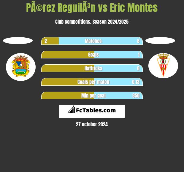 PÃ©rez ReguilÃ³n vs Eric Montes h2h player stats