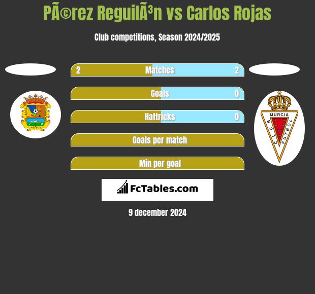 PÃ©rez ReguilÃ³n vs Carlos Rojas h2h player stats