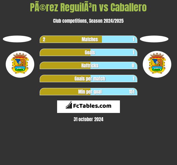 PÃ©rez ReguilÃ³n vs Caballero h2h player stats