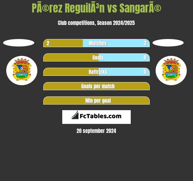 PÃ©rez ReguilÃ³n vs SangarÃ© h2h player stats