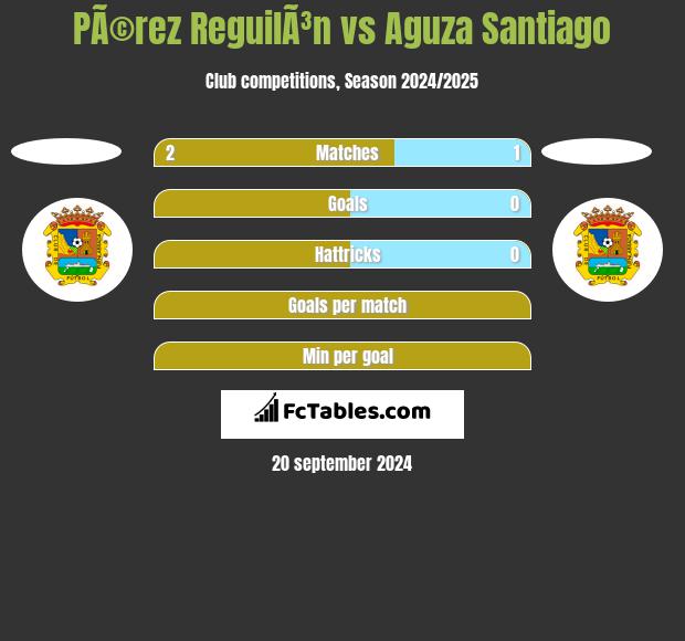 PÃ©rez ReguilÃ³n vs Aguza Santiago h2h player stats