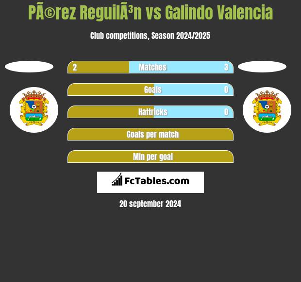 PÃ©rez ReguilÃ³n vs Galindo Valencia h2h player stats