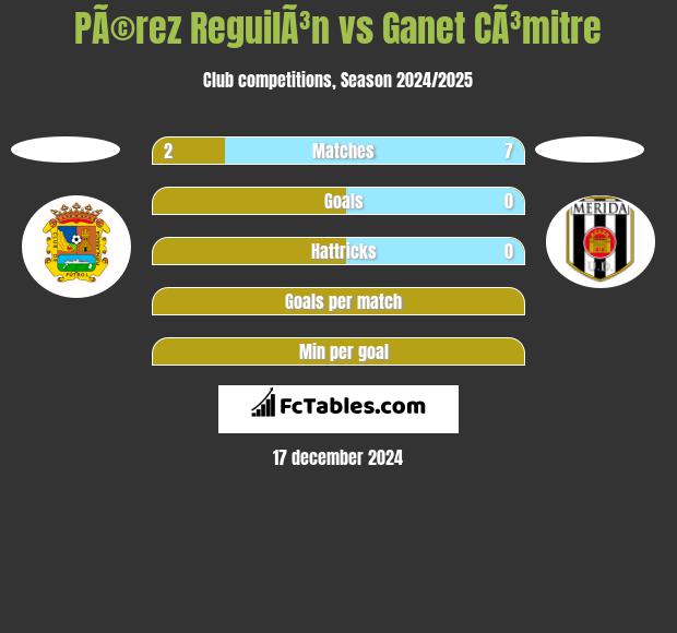 PÃ©rez ReguilÃ³n vs Ganet CÃ³mitre h2h player stats