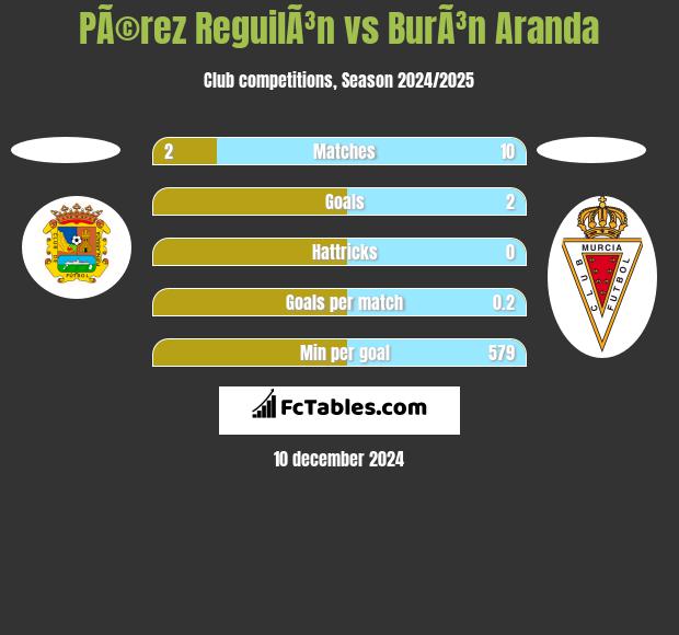 PÃ©rez ReguilÃ³n vs BurÃ³n Aranda h2h player stats