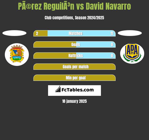 PÃ©rez ReguilÃ³n vs David Navarro h2h player stats