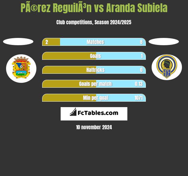 PÃ©rez ReguilÃ³n vs Aranda Subiela h2h player stats