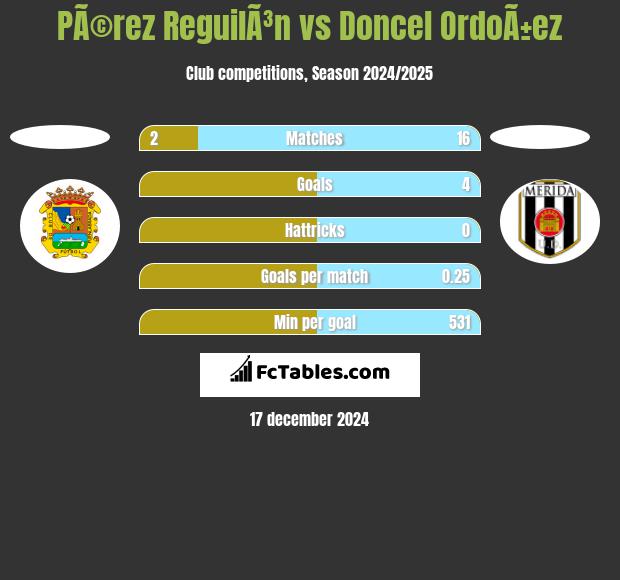 PÃ©rez ReguilÃ³n vs Doncel OrdoÃ±ez h2h player stats