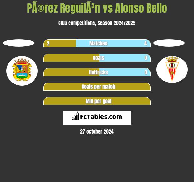 PÃ©rez ReguilÃ³n vs Alonso Bello h2h player stats