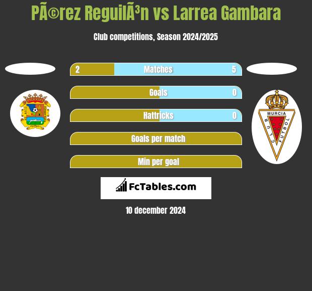 PÃ©rez ReguilÃ³n vs Larrea Gambara h2h player stats