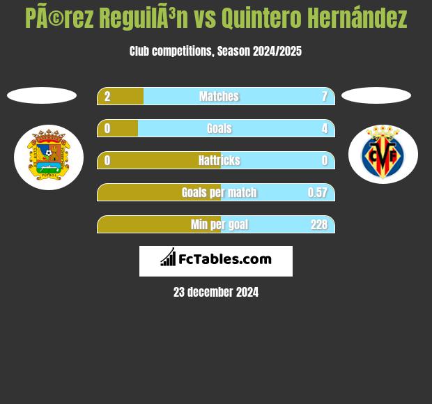 PÃ©rez ReguilÃ³n vs Quintero Hernández h2h player stats